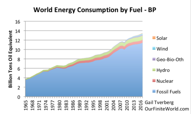 world-energy-consumption-to-2017-bp-fossil-fuel-other