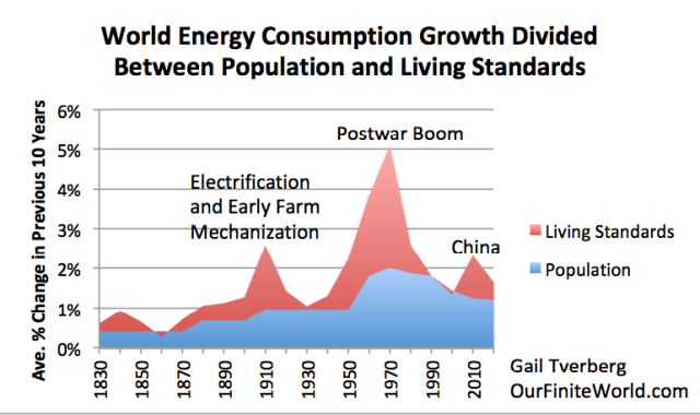 world-energy-consumption-divided-between-population-growth-and-living-standards-change
