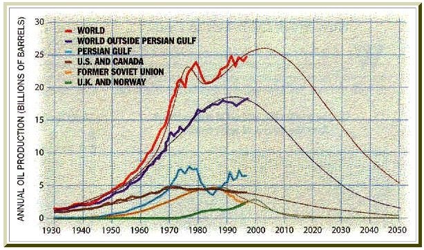 Peak Oil Campbell Laherrere
