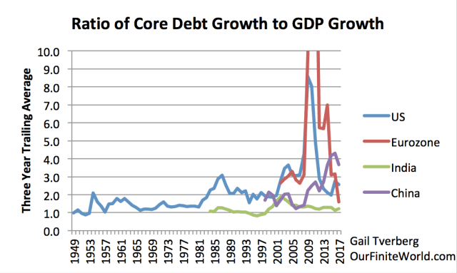 ratio-of-core-debt-growth-to-gdp-growth