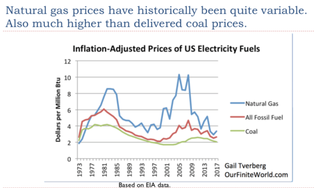 Natural-gas-prices-have-been-high-and-variable