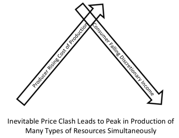 conflict-between-rising-cost-of-production-and-falling-affordability