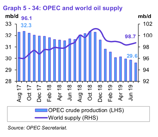 opec-and-world-oil-supply-through-july-2019