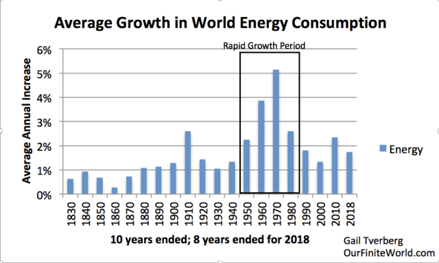 average-growth-in-world-energy-consumption-with-rapid-period-marked