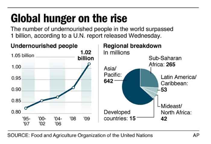 Global-Hunger