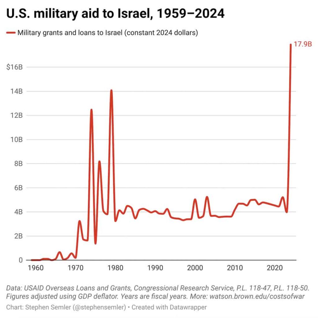US-Military-Aid-to-Israel-1959–to-2024