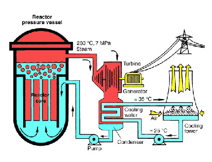 nuclear-reactory