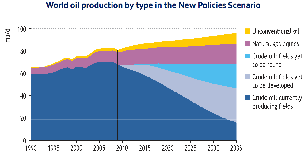 iea-graph2010-report