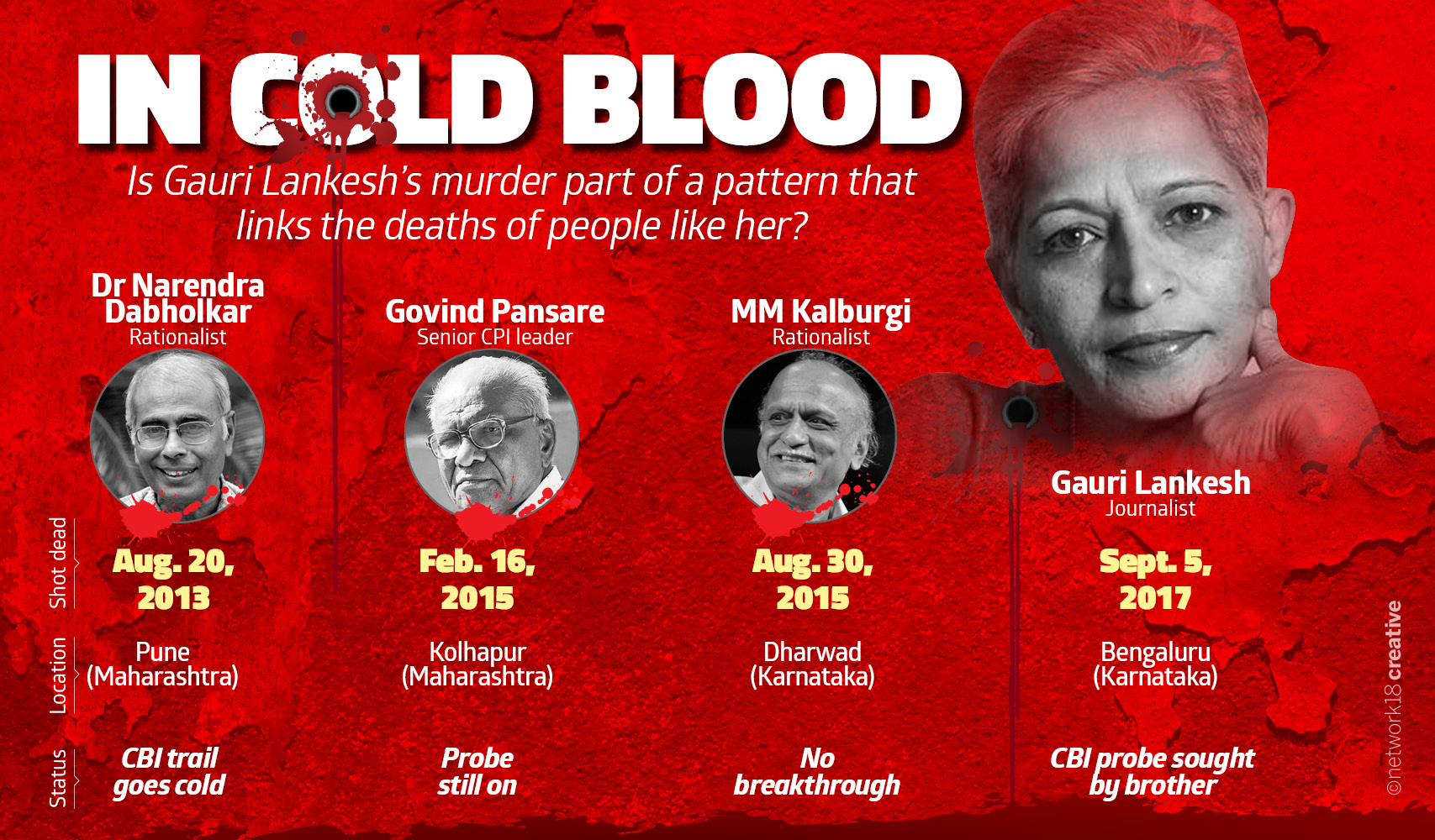 gauri lankesh pansare dabholkar kalburgi
