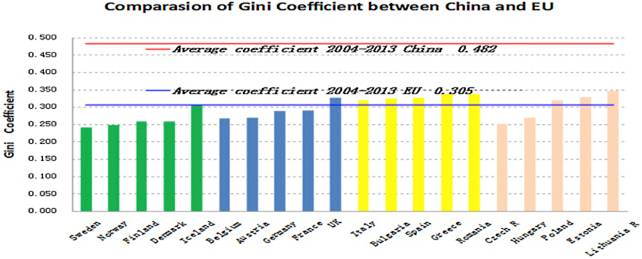 Inequality in countries by Jin Han et al