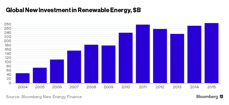 Global New Investment Clean Energy 2015