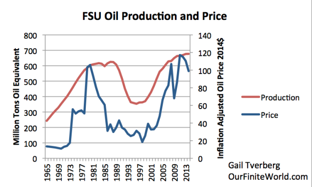 fsuoil production and price 2014