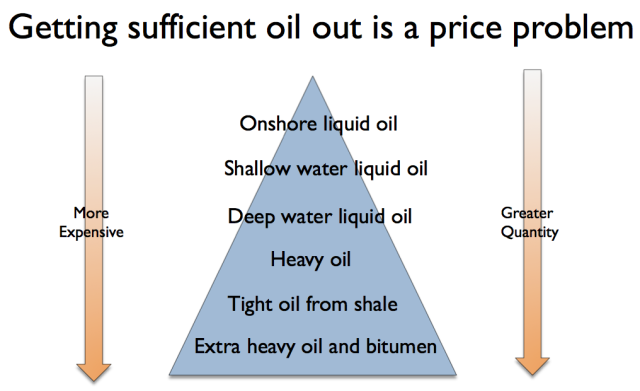 getting sufficient oil out is a price problem