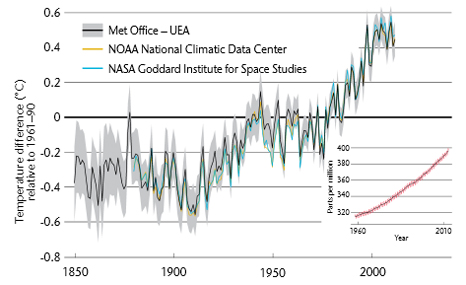 Observed annual global average near-surface temperatures (combined sea-surface and air temperatures over land) relative to 196190 for three datasets