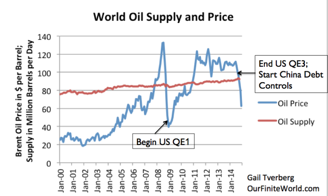oil price and supply with notes2