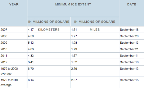 Arctic-sea-ice-loss-chart