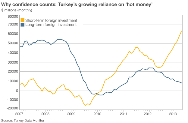 Turkey's growing reliance on short-term foreign money