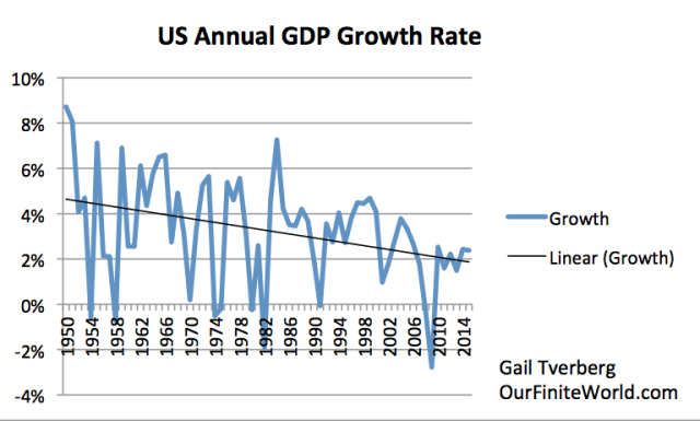 usannual gdp growth rate 2015