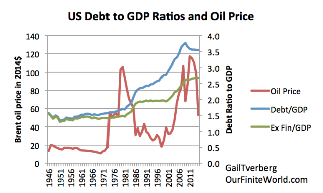 usdebt to gdp ratios and oil price