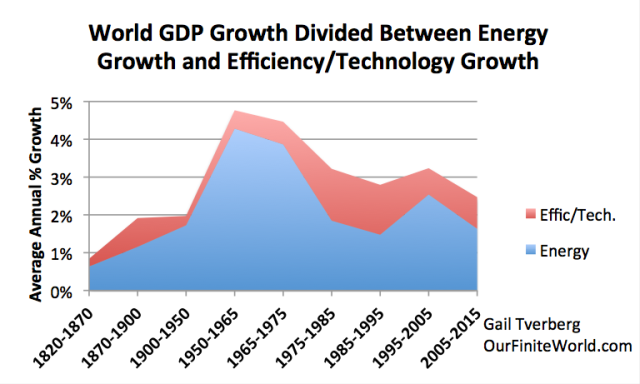 world gdp growth divided between energy and efficiency1