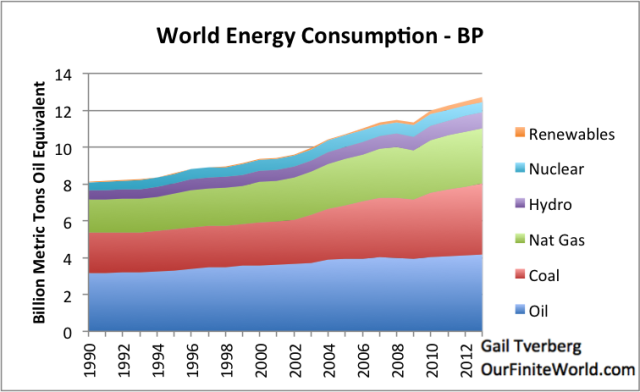 world oil consumption by source