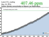Atmospheric CO2 Level May Not Drop Below 400 ppm “Within Our Lifetimes”