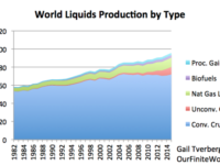 An Updated Version Of The “Peak Oil” Story