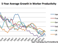 What Really Causes Falling Productivity Growth:An Energy-Based Explanation