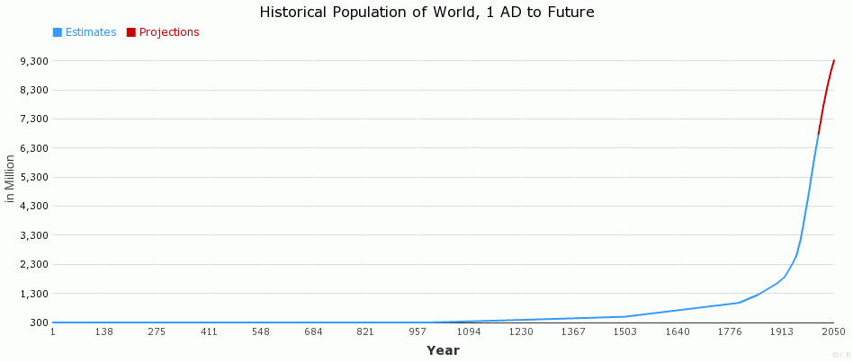 population-chart