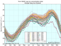 Global Sea Ice Hits Lowest Levels ‘Probably In Millenia’