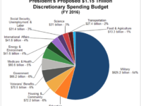 Americans Support Increasing Budget of Most Wasteful Federal Department
