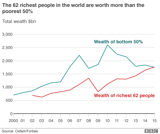 Wealth disparity
