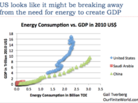 The Approaching US Energy-Economic Crisis