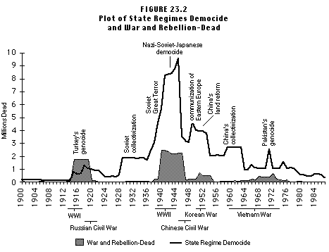 The great “pulse” of mass exterminations that occurred during the 20th century (graph created by Rummel). According to this chart, 262 million people were exterminated during the last century, mainly by governments in a series of actions that Rummel defines as “democides”. The question is, could something similar occur in the future? It turns out that mass exterminations are like earthquakes, their occurrence cannot be predicted exactly; but we can estimate the probability of an event of a certain size to occur. And the more time passes, the more likely a new pulse of mass exterminations becomes.