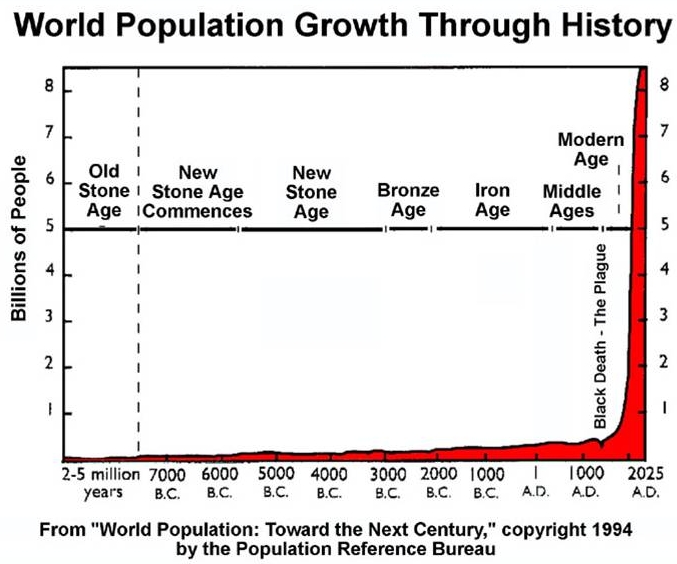 WorldPopulationGraph