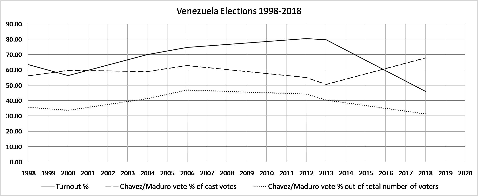 Figure 1 for Venezuela 1998 2018