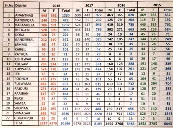 District wise number of Haj pilgrims from JK since 2015