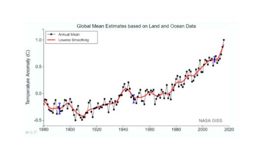 global temperature avery