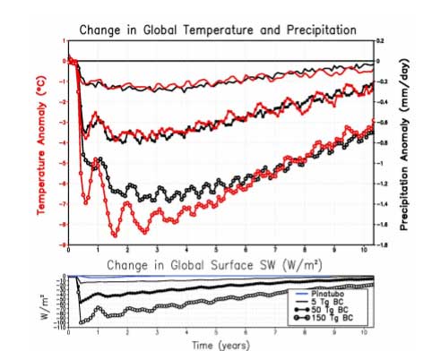 global temperature