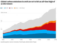 Record-High Carbon Emissions Show ‘We Are Speeding Towards the Precipice of Irrevocable Climate Chaos’