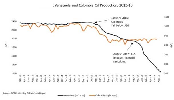 venezuela oil production
