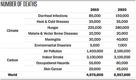 climate deaths
