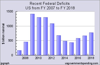 US Deficit