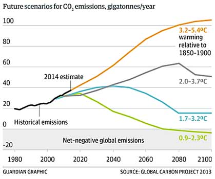 carbon emissions