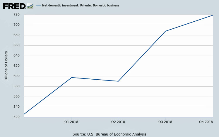 fred graph investment