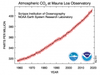 Atmospheric CO2 at Mauna Loa hits 415 ppm