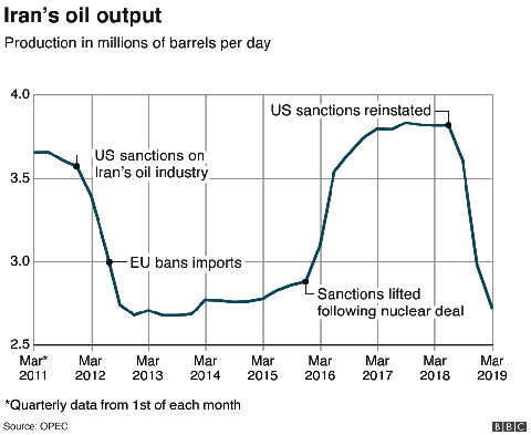 iran oil production