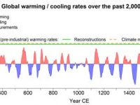 Climate is warming faster than it has in the last 2,000 years