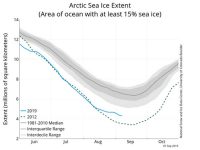 Devastating decline in Arctic ice over past 35 years