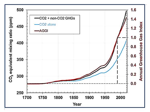 co2 equivalent ppm
